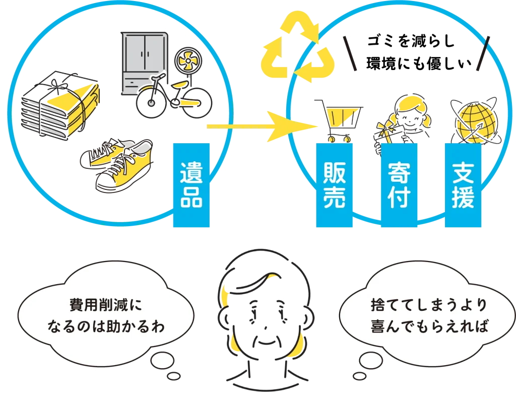 当社の遺品買い取りサービス